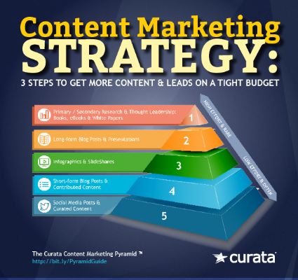 Survey Reveals Content marketing is more popular with B2B marketers